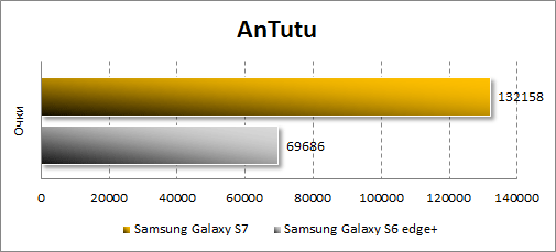 Результаты Samsung Galaxy S7 в Antutu