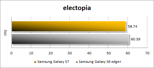 Результаты Samsung Galaxy S7 в electopia