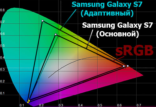 Цветовой охват экрана Samsung Galaxy S7