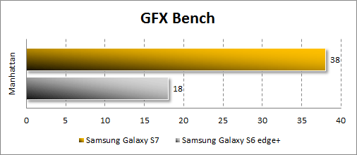 Результаты Samsung Galaxy S7 в GFX Bench
