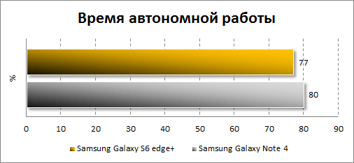 Результаты автономности Samsung Galaxy S7