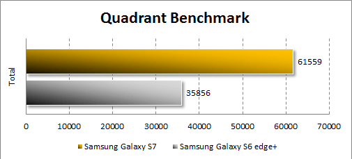 Результаты Samsung Galaxy S7 в Quadrant