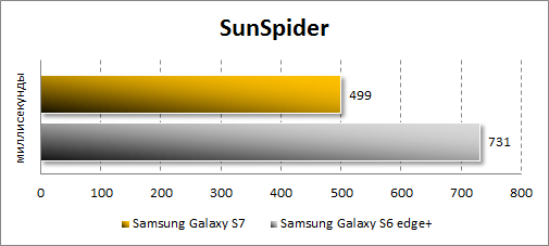 Результаты Samsung Galaxy S7 в SunSpider