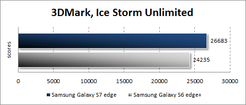  Samsung Galaxy S7 edge  3DMark