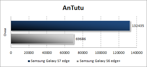  Samsung Galaxy S7 edge  Antutu