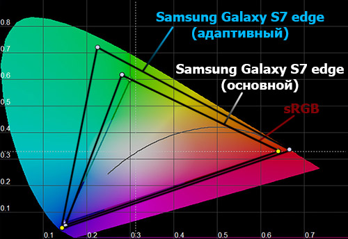    Samsung Galaxy S7 edge