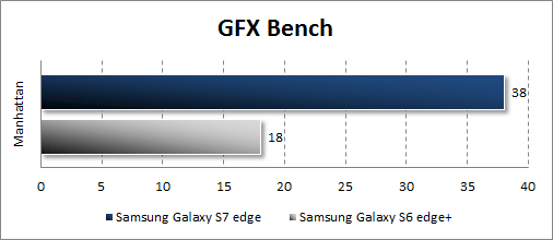  Samsung Galaxy S7 edge  GFX Bench