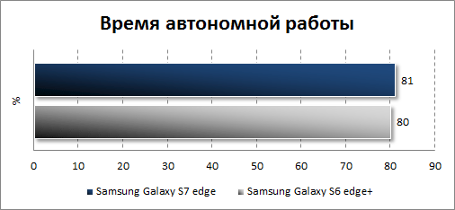   Samsung Galaxy S7 edge