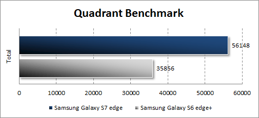  Samsung Galaxy S7 edge  Quadrant