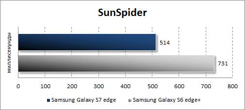  Samsung Galaxy S7 edge  SunSpider