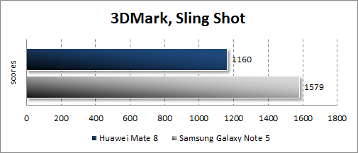   Huawei Mate 8  3DMark