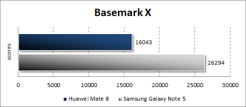   Huawei Mate 8  Basemark OS II