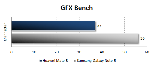   Huawei Mate 8  GFX Bench