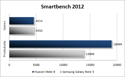   Huawei Mate 8  Smartbench 2012