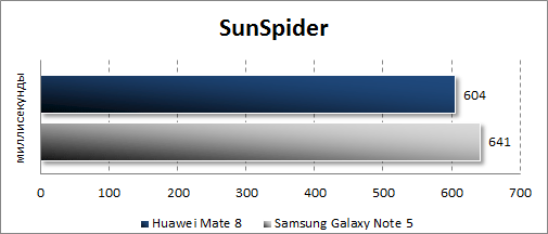   Huawei Mate 8  SunSpider