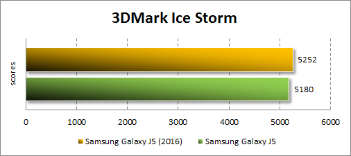  Samsung Galaxy J5 (2016)  3DMark