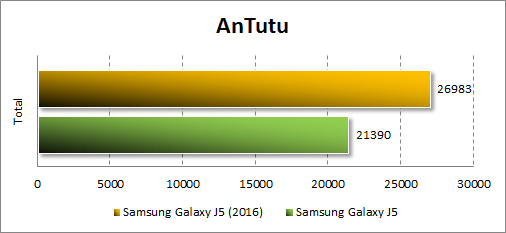  Samsung Galaxy J5 (2016)  Antutu