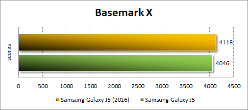  Samsung Galaxy J5 (2016)  Basemark
