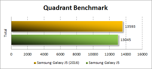  Samsung Galaxy J5 (2016)  Quadrant