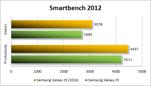  Samsung Galaxy J5 (2016)  Smartbench 2012