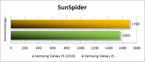  Samsung Galaxy J5 (2016)  SunSpider
