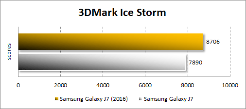  Samsung Galaxy J7 (2016)  3DMark