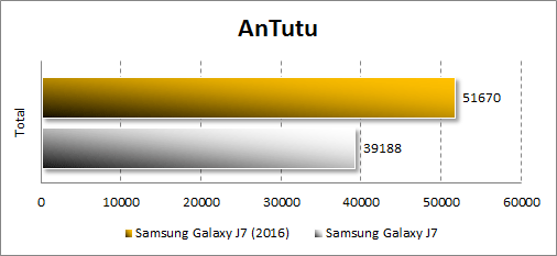  Samsung Galaxy J7 (2016)  Antutu