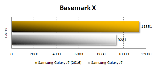  Samsung Galaxy J7 (2016)  Basemark OS II