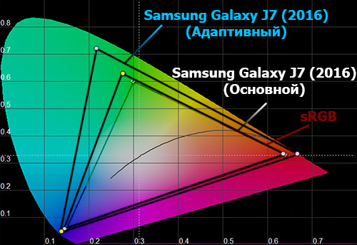    Samsung Galaxy J7 (2016)