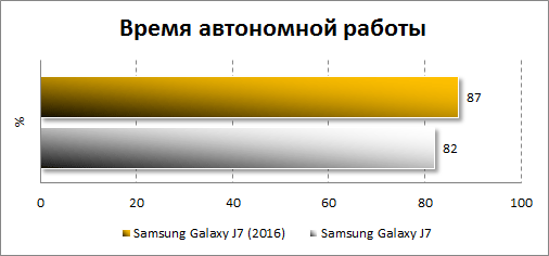    Samsung Galaxy J7 (2016)