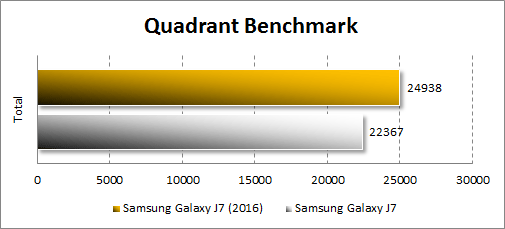  Samsung Galaxy J7 (2016)  Quadrant