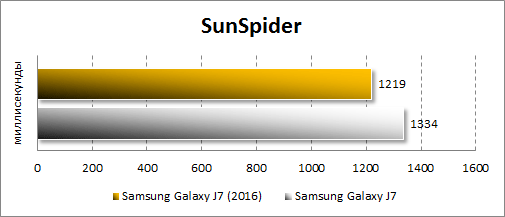  Samsung Galaxy J7 (2016)  Sunspider