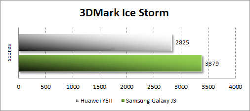 Результаты тестирования Huawei Y5II в 3DMark