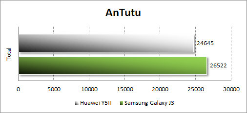 Результаты тестирования Huawei Y5II в Antutu
