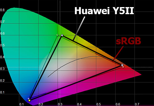    Huawei Y5II