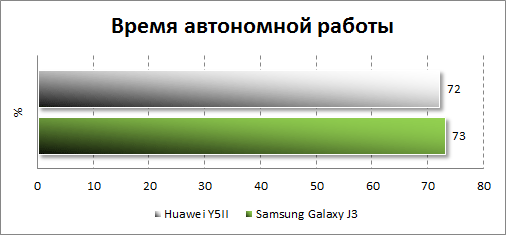 Результаты тестирования автономности Huawei Y5II
