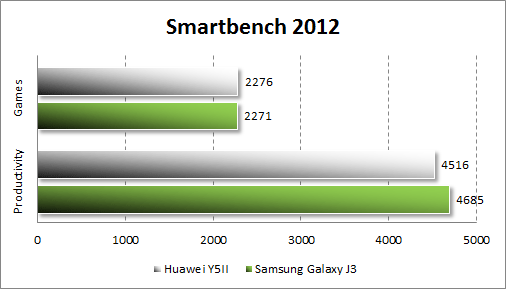 Результаты тестирования Huawei Y5II в Smartbench 2012