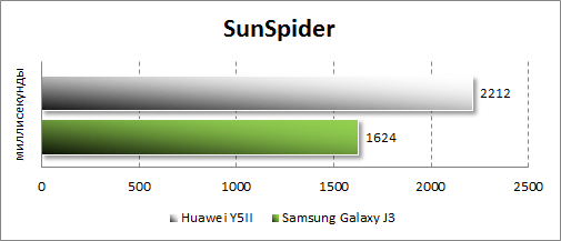 Результаты тестирования Huawei Y5II в SunSpider
