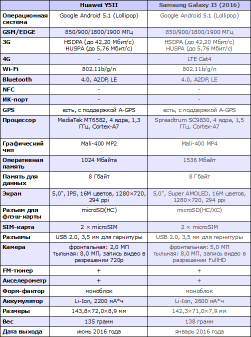 Характеристики Huawei Y5II