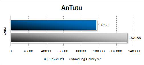  Huawei P9  Antutu