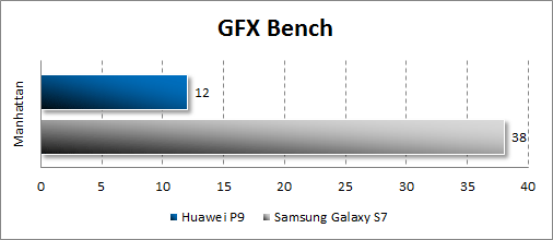  Huawei P9  GFX Bench