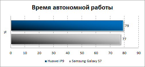   Huawei P9