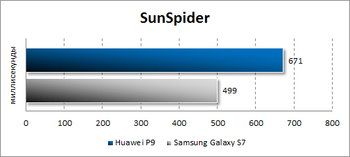  Huawei P9  SunSpider