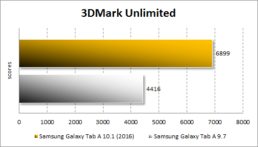 Результаты Samsung Galaxy Tab A 10.1 (2016) в 3DMark