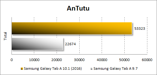 Результаты Samsung Galaxy Tab A 10.1 (2016) в Antutu