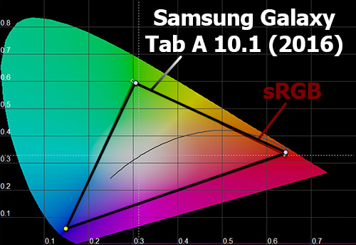 Цветовой охват экрана Samsung Galaxy Tab A 10.1 (2016)