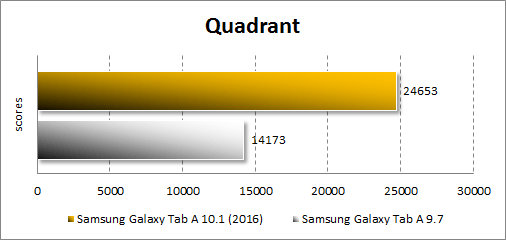 Результаты Samsung Galaxy Tab A 10.1 (2016) в Quadrant