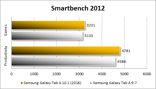 Результаты Samsung Galaxy Tab A 10.1 (2016) в Smartbench 2012