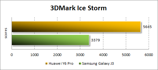Результаты Huawei Y6 Pro в 3DMark