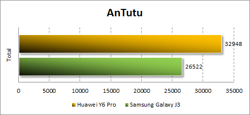 Результаты Huawei Y6 Pro в Antutu
